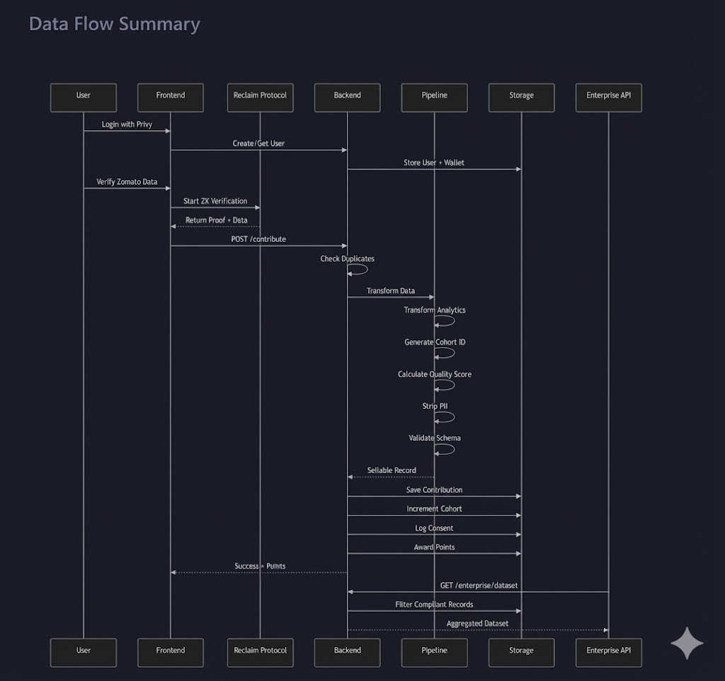 MYRAD Data Flow