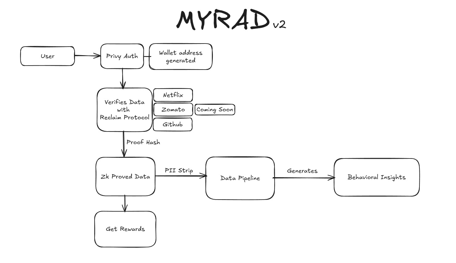 MYRAD Workflow
