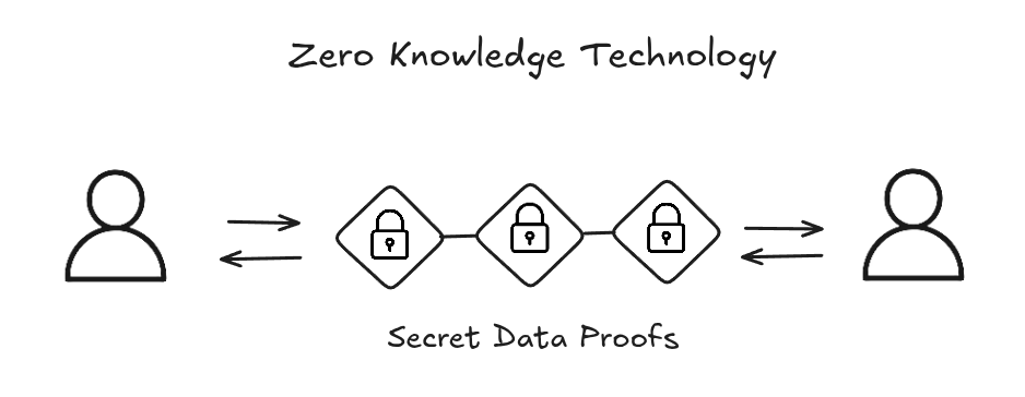 Zero Knowledge Proof Illustration